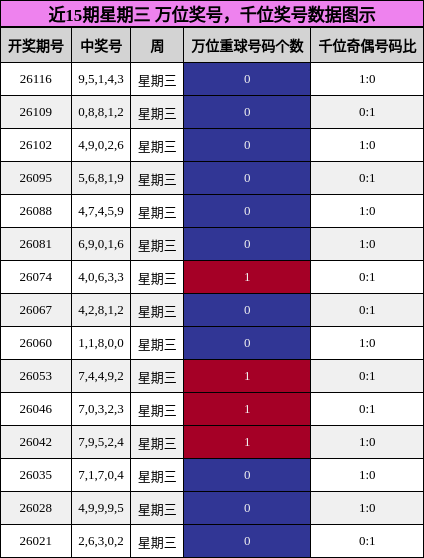 近15期星期三 万位奖号，千位奖号数据图示