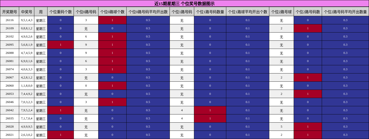 近15期星期三 个位奖号数据图示