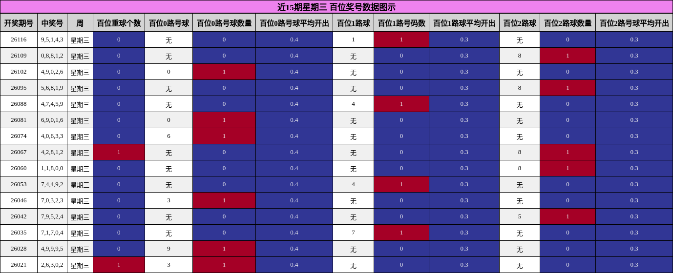 近15期星期三 百位奖号数据图示