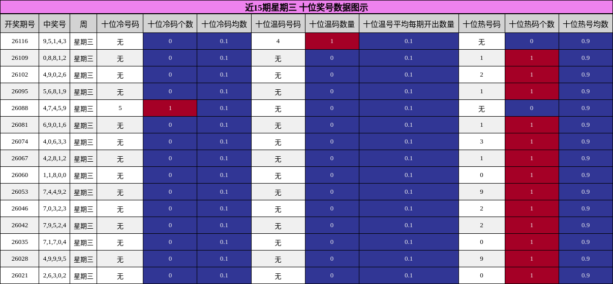 近15期星期三 十位奖号数据图示
