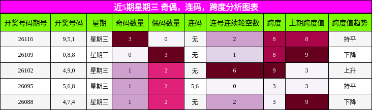 近5期星期三 奇偶，连码，跨度分析图表