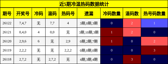 冷温热码分析