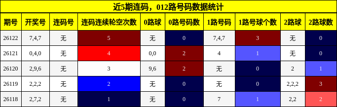 连码分析，012路号码分析