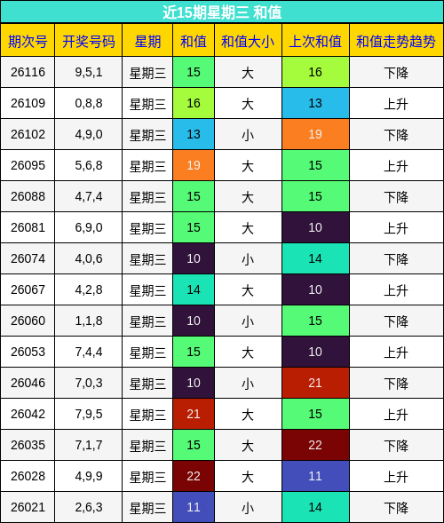 近15期星期三 和值