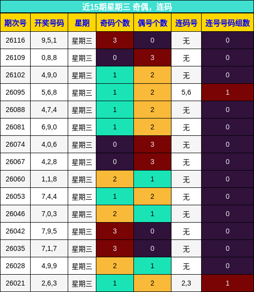 近15期星期三 奇偶，连码