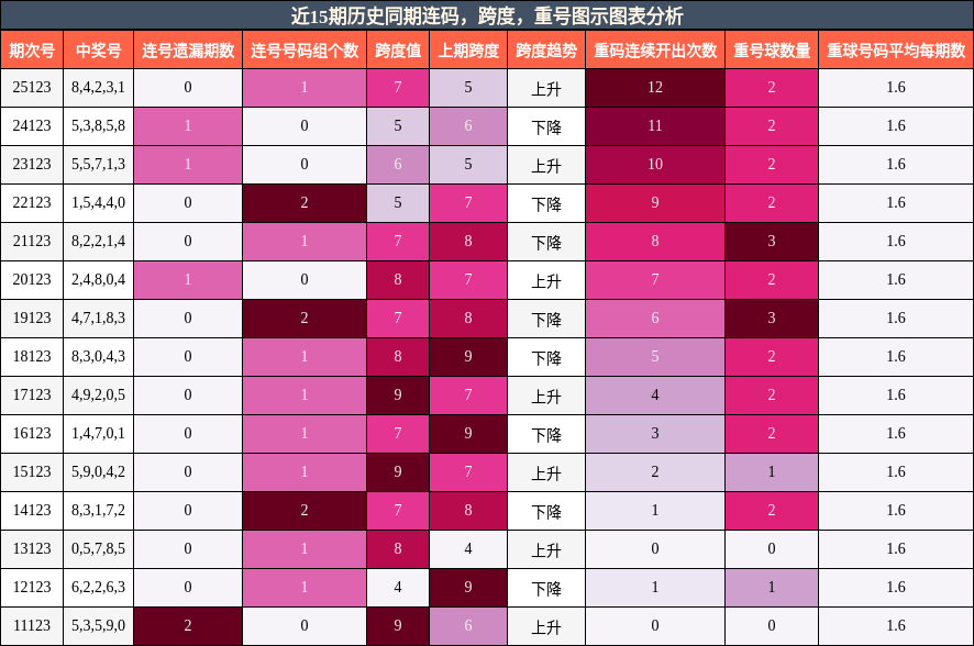 连码分析，跨度分析，重号分析