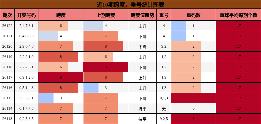 跨度分析，重号分析