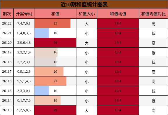 和值分析
