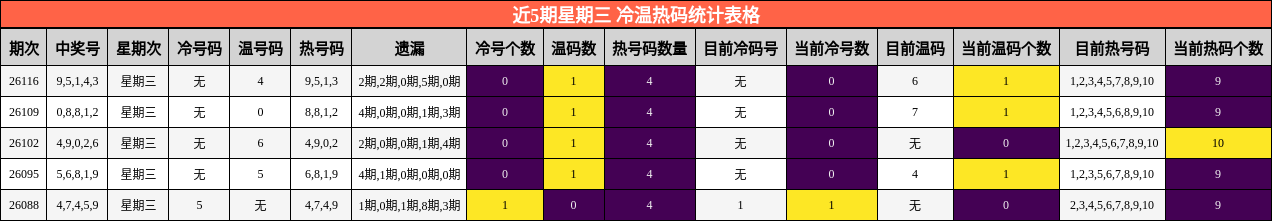 近5期星期三 冷温热码统计表格