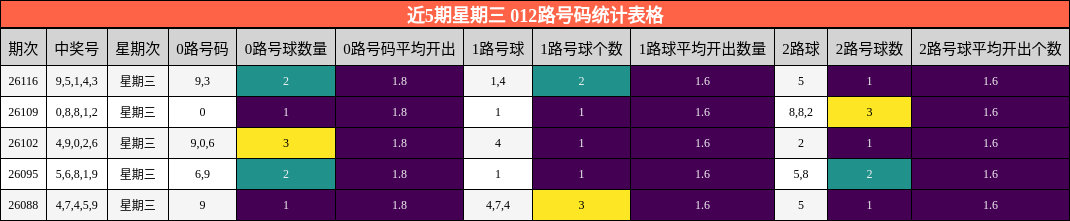 近5期星期三 012路号码统计表格