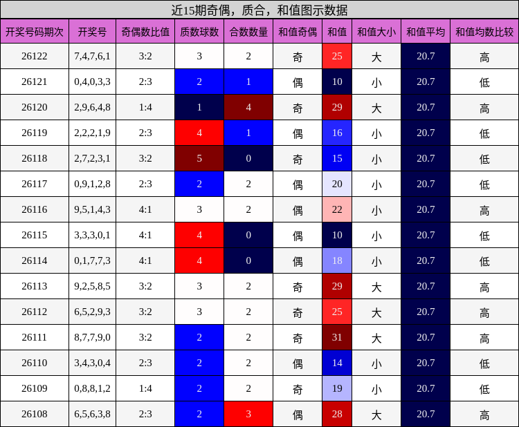 奇偶分析，质合分析，和值分析