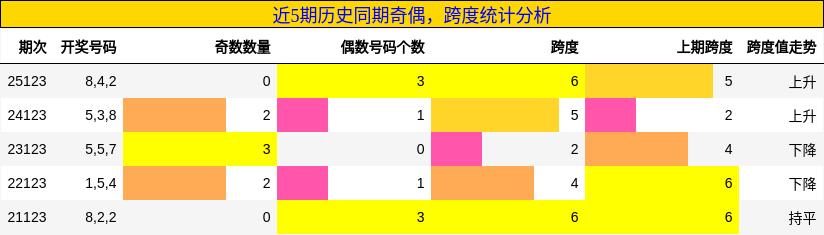 奇偶分析，跨度分析