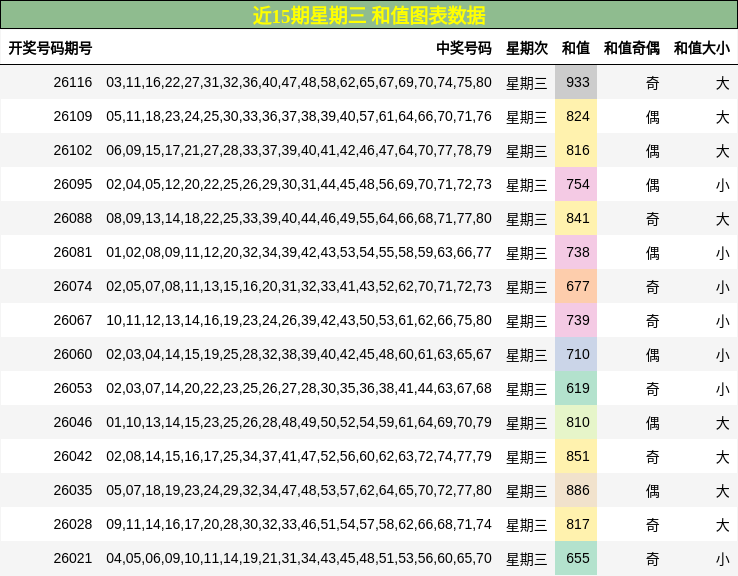 近15期星期三 和值图表数据