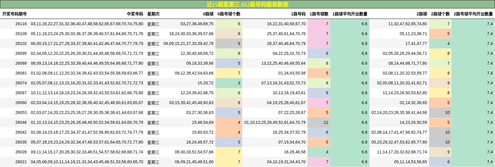 近15期星期三 012路号码图表数据
