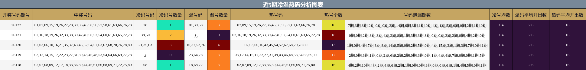 冷温热码分析