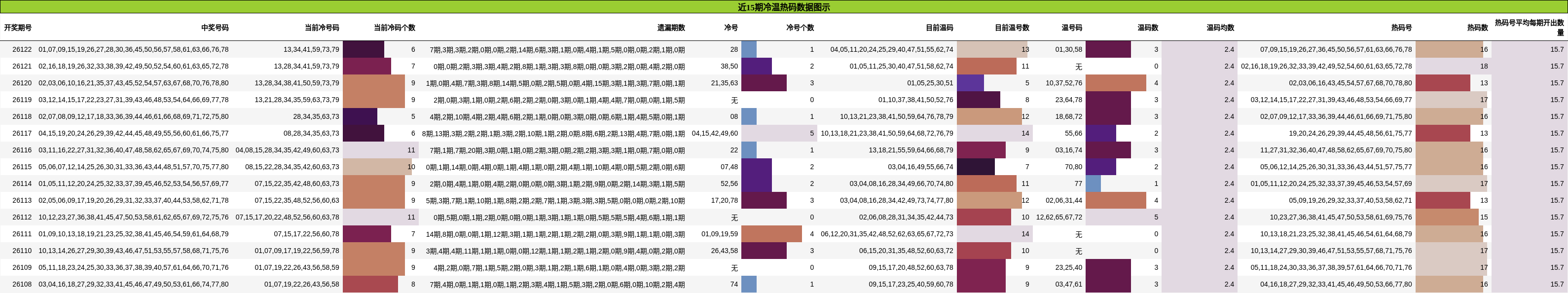 近15期冷温热码数据图示