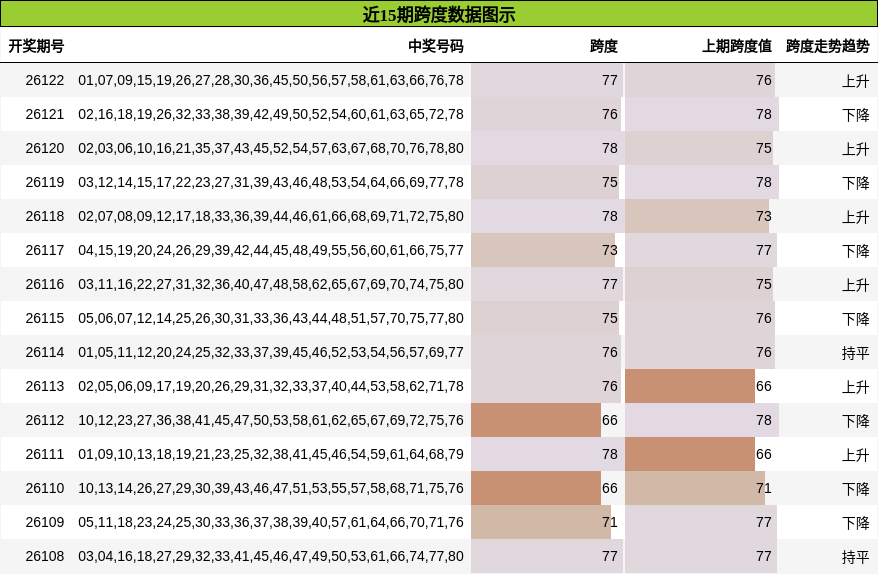 近15期跨度数据图示