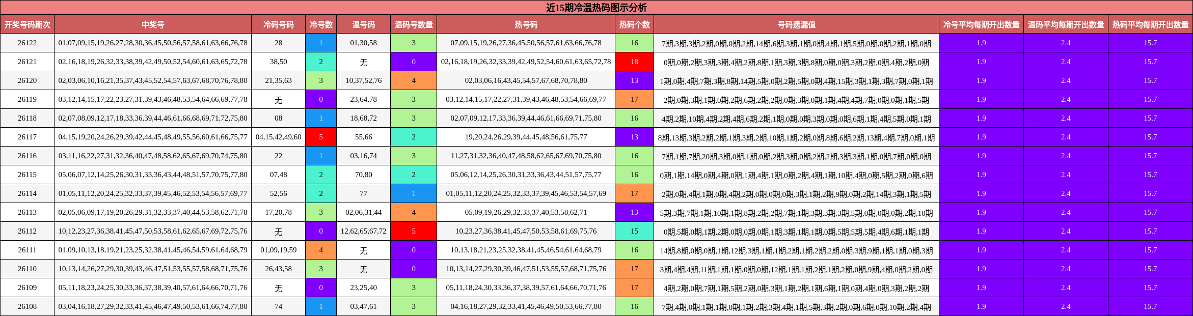 冷温热码分析