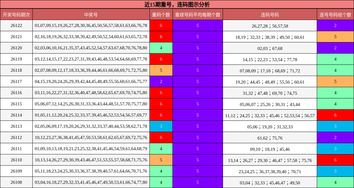 重号分析，连码分析