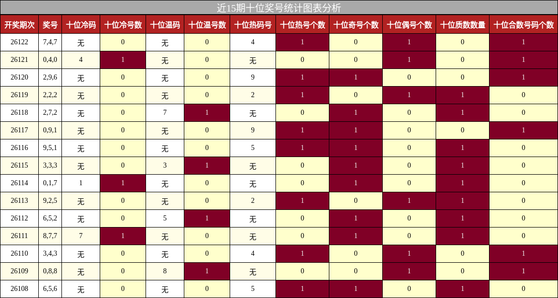 近15期十位奖号统计图表分析