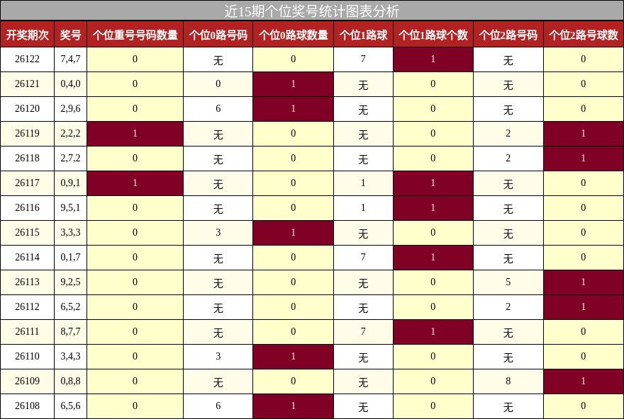 近15期个位奖号统计图表分析