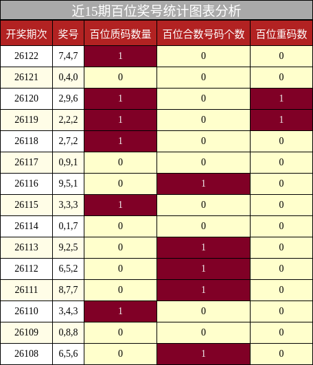近15期百位奖号统计图表分析