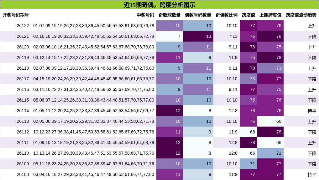 奇偶分析，跨度分析