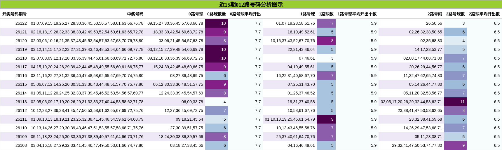012路号码分析