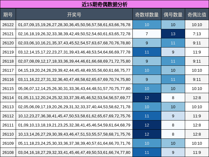 近15期奇偶数据分析