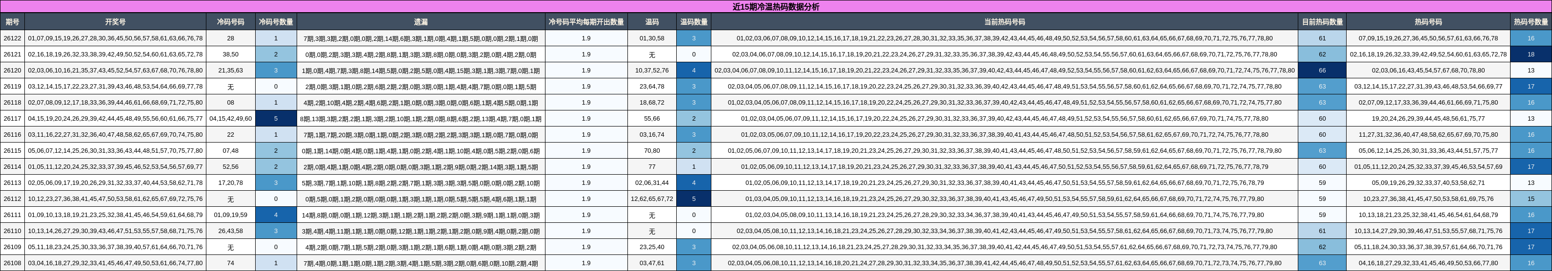 近15期冷温热码数据分析