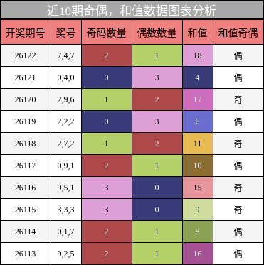 奇偶分析，和值分析
