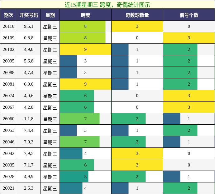 跨度分析，奇偶分析