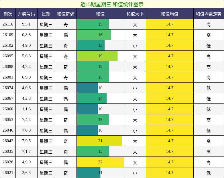 和值分析