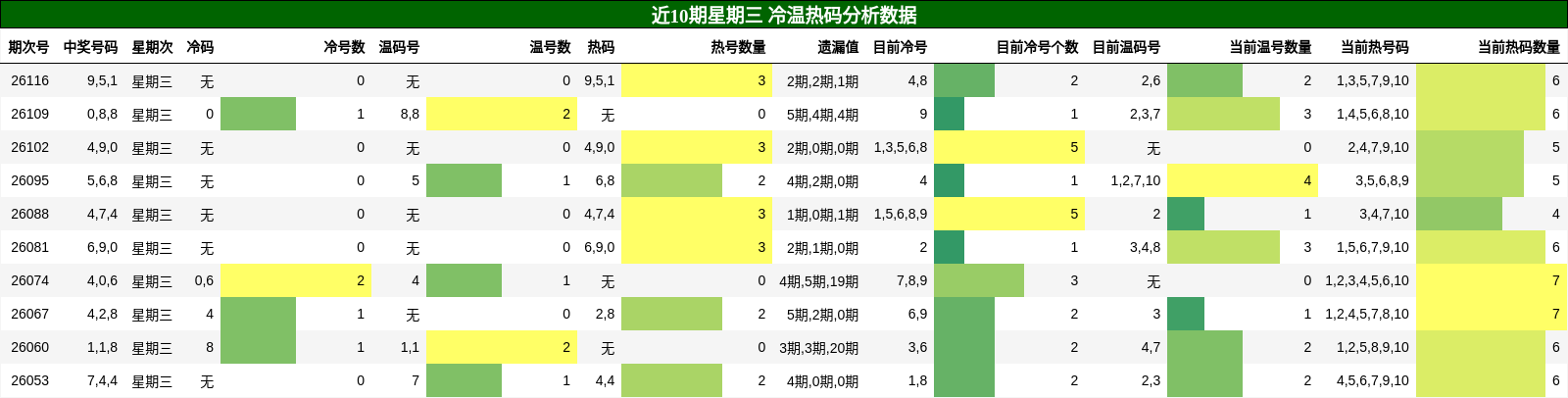 冷温热码分析