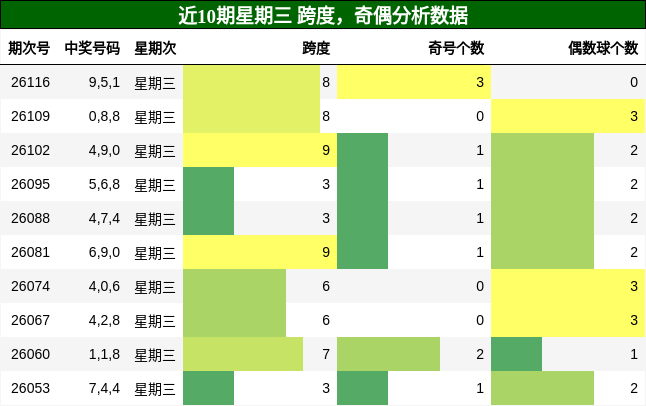 跨度分析，奇偶分析