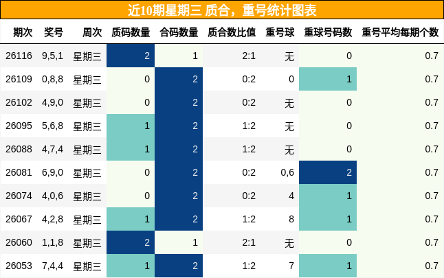 质合分析，重号分析