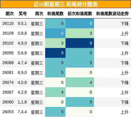 和尾分析