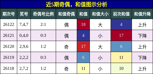 奇偶分析，和值分析