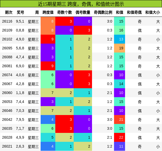 近15期星期三 跨度，奇偶，和值统计图示