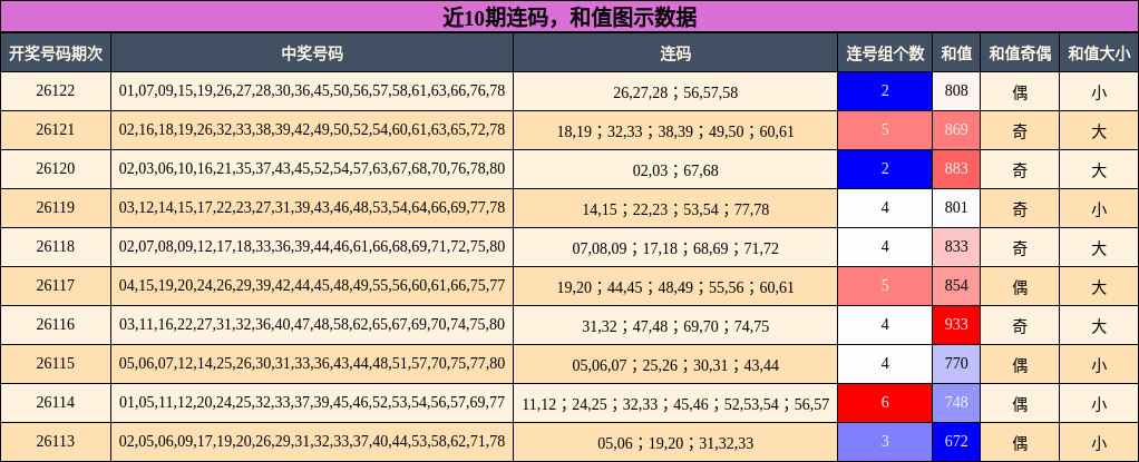 近10期连码，和值图示数据