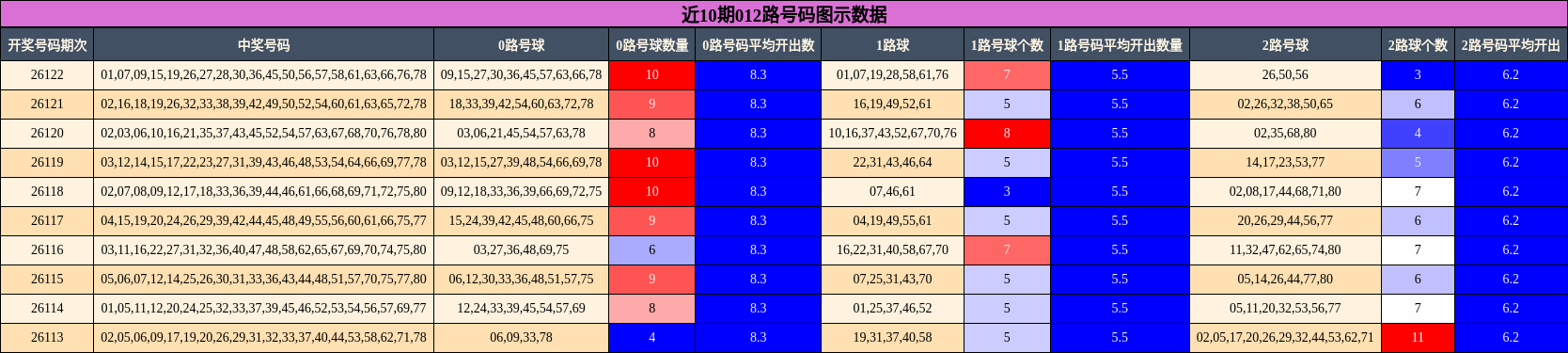 近10期012路号码图示数据