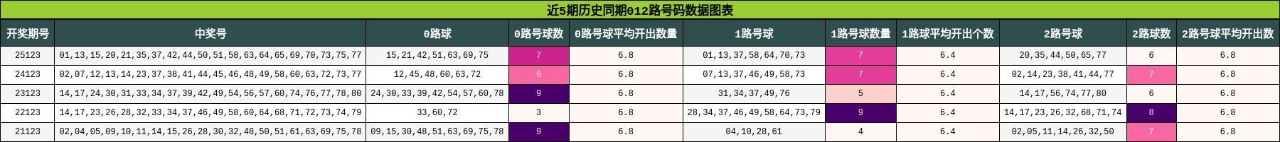 近5期历史同期012路号码数据图表