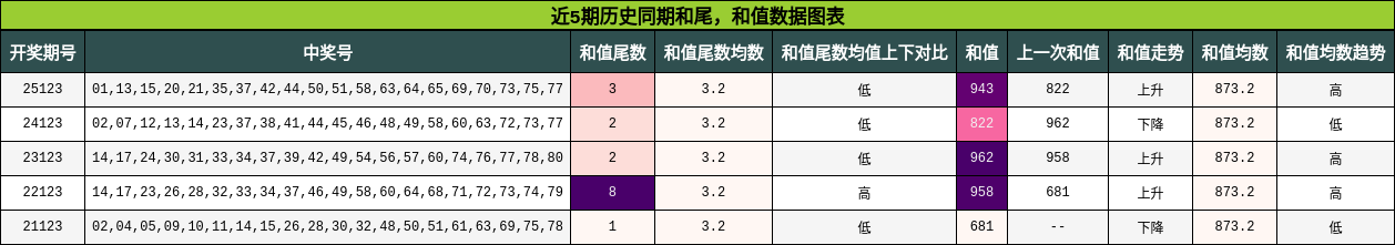 近5期历史同期和尾，和值数据图表