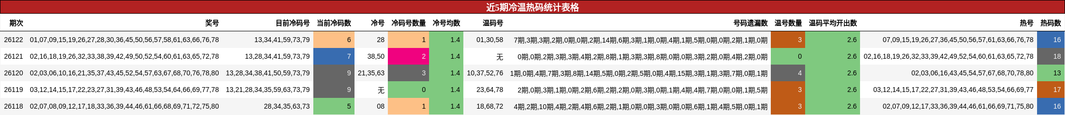 近5期冷温热码统计表格