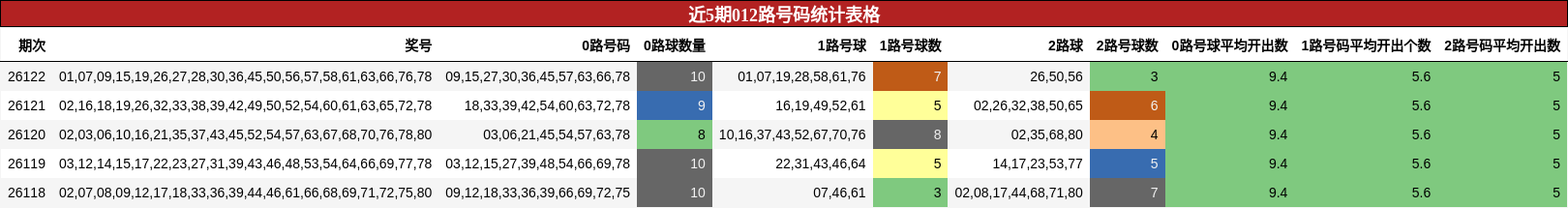 近5期012路号码统计表格