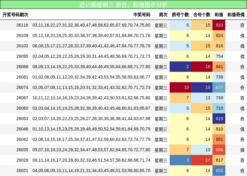 近15期星期三 质合，和值图示分析