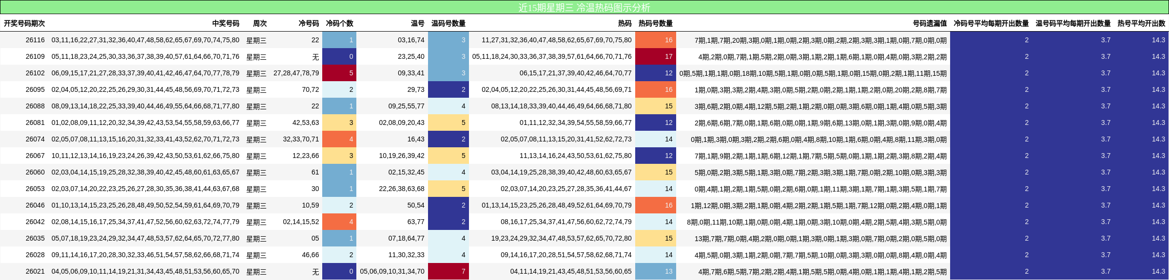 近15期星期三 冷温热码图示分析