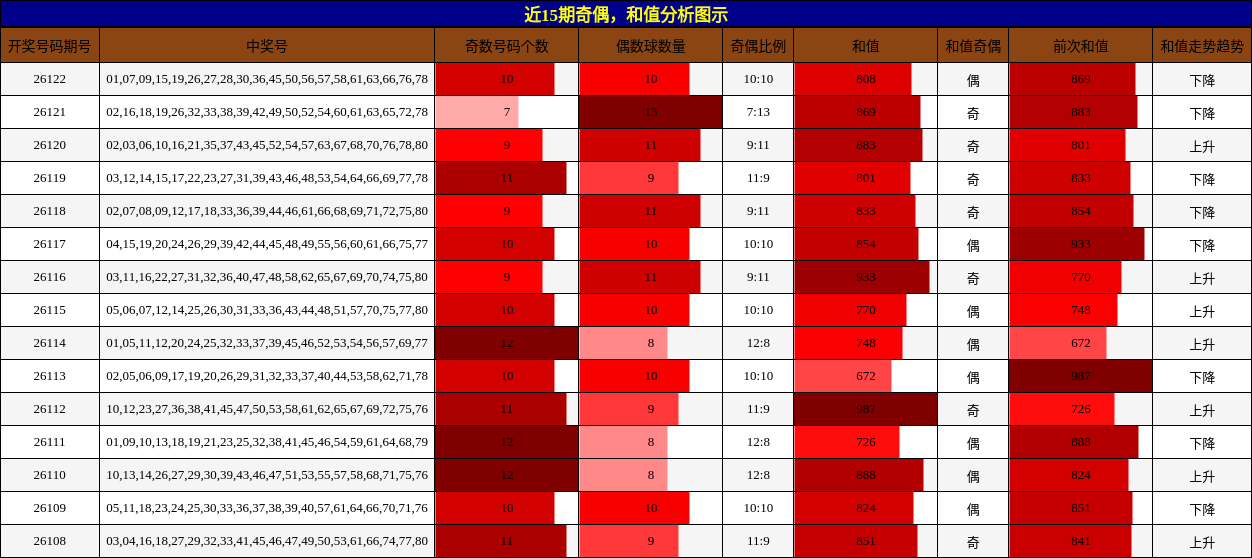 奇偶分析，和值分析