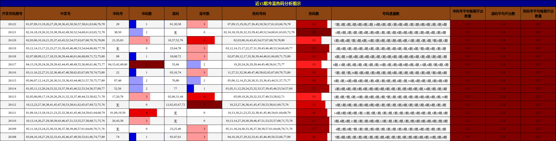 冷温热码分析