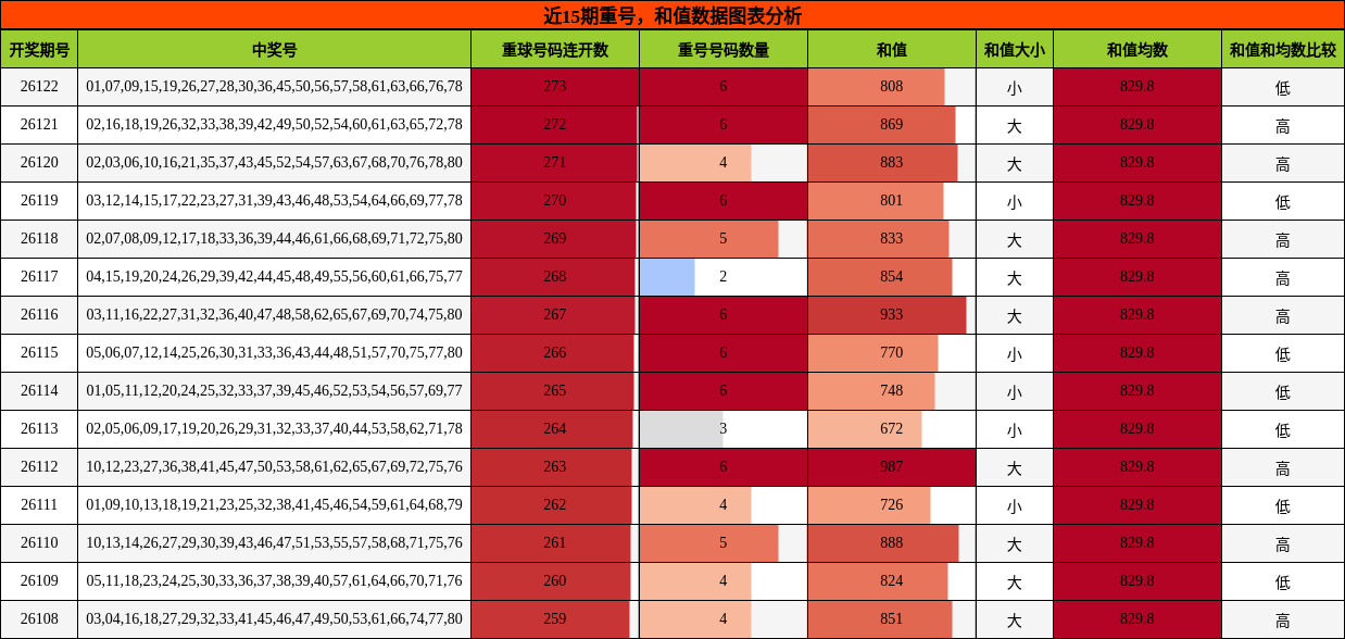 重号分析，和值分析